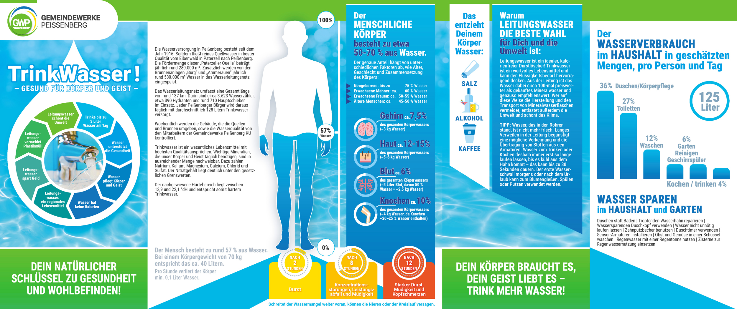 Informationsflyer der Gemeindewerke Peißenberg über Trinkwasser, Gesundheit und Wasserverbrauch.